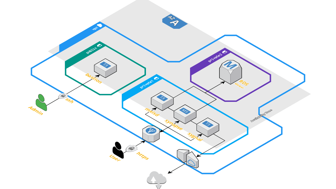 diagram of the aws architecture described above